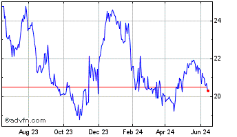 1 Year Mid Penn Bancorp Chart