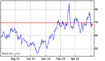 1 Year Marvell Technology Chart