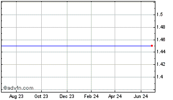 1 Year Metalink, Ltd. (MM) Chart