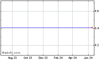 1 Year Meadow Valley (MM) Chart