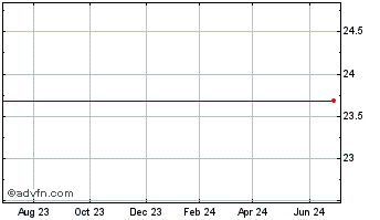 1 Year Macrovision Solutions (MM) Chart