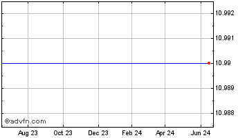 1 Year Nebula Caravel Acquisition Chart