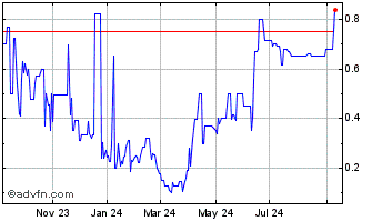 1 Year NeoVolta Chart