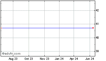 1 Year Blue Nile, Inc. Chart