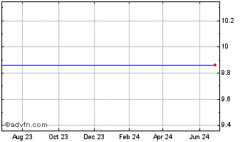 1 Year Nautilus Marine Acquisition Corp. - Unit (MM) Chart