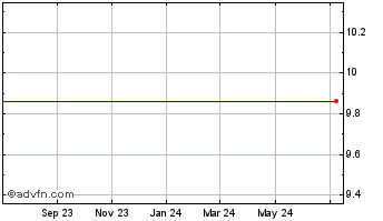 1 Year Nautilus Marine Acquisition Corp. - Unit (MM) Chart