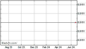 1 Year Neomagic Corp (MM) Chart