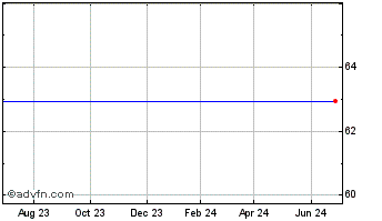 1 Year Nds Grp. Plc Adr (MM) Chart
