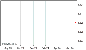 1 Year Novell, Inc. (MM) Chart