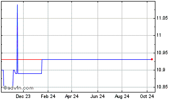 1 Year Northern Rivival Acquisi... Chart