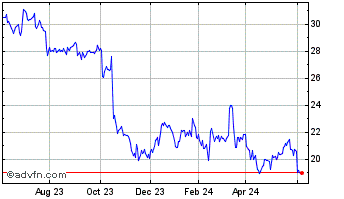 1 Year Netscout Systems Chart