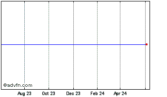 1 Year Northwest Bancorp Chart