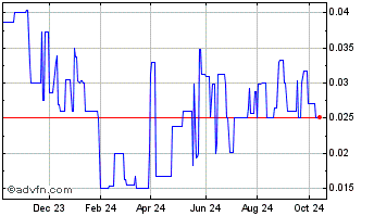 1 Year Oak Woods Acquisition Chart