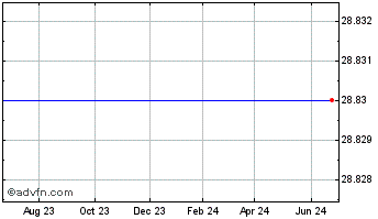 1 Year Old Line Bancshares Chart