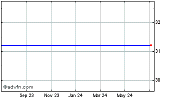 1 Year Omega Financial  (MM) Chart