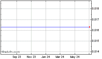 1 Year Oncobiologics - Series B Warrant (delisted) Chart