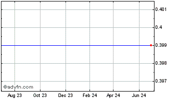 1 Year Onstream Media Corp. (MM) Chart