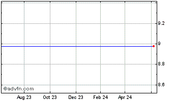 1 Year Onvia, Inc. (MM) Chart