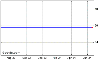 1 Year Orbotech Ltd. - Ordinary Shares Chart
