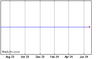 1 Year Ocean Rig Udw Inc. (MM) Chart