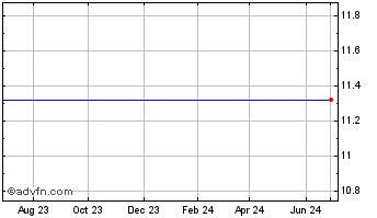 1 Year Osprey Energy Acquisition Corp. (delisted) Chart