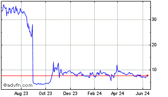 1 Year Outlook Therapeutics Chart
