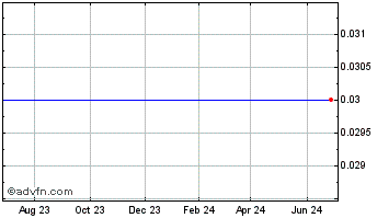 1 Year Outlook Therapeutics Chart