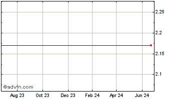 1 Year Oxigene, Inc. (MM) Chart