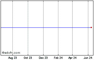 1 Year PAE Chart