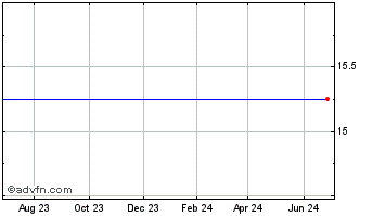 1 Year PB Bancorp Chart