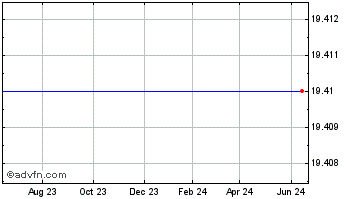 1 Year Peoples United Financial Chart