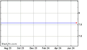 1 Year Provident Bankshares (MM) Chart