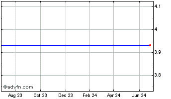 1 Year Patriot Capital Funding (MM) Chart