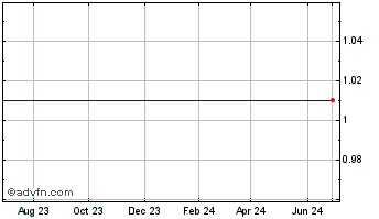 1 Year Peoples Educational Holdings, Inc. (MM) Chart
