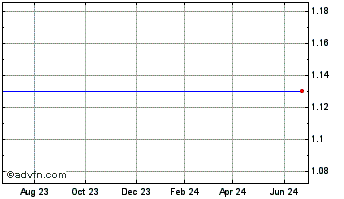 1 Year Pacific Ethanol - Commonstock (MM) Chart
