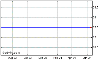 1 Year Perry Ellis International Inc. (delisted) Chart
