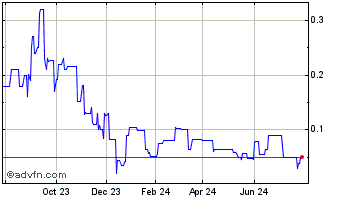 1 Year P3 Partners Chart