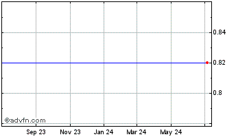 1 Year Paulson Capital (Delaware) Corp. Chart