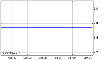 1 Year Pma Capital Corp. (MM) Chart