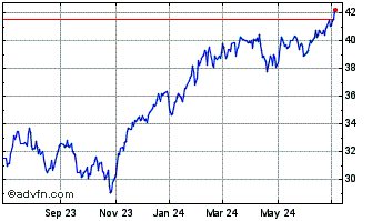 1 Year Invesco NASDAQ Internet ... Chart