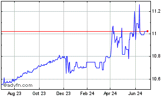 1 Year Pearl Holdings Acquisition Chart