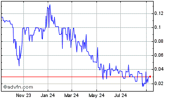 1 Year Procaps Chart