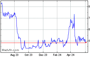 1 Year ProPhase Labs Chart