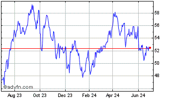 1 Year Invesco S&P SmallCap Ene... Chart