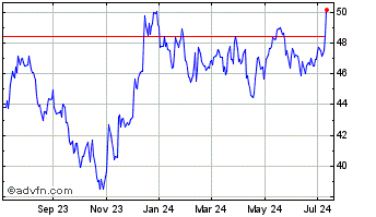 1 Year Invesco S&P SmallCap Fin... Chart