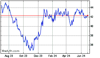 1 Year Invesco S&P SmallCap Hea... Chart