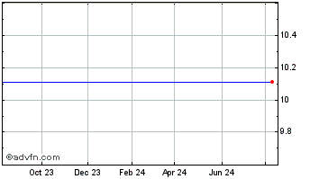 1 Year Pine Technology Acquisit... Chart