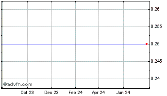1 Year Pixelplus CO Ltd (MM) Chart