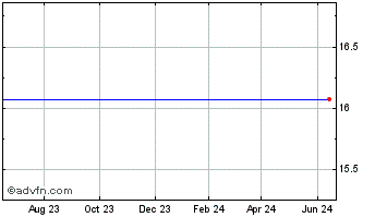 1 Year Qlogic Corp. (MM) Chart