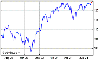 1 Year NASDAQ 100 Equal Weighted Chart